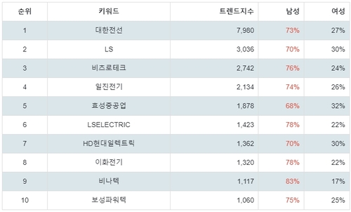 랭키파이 업종별 주식 전기장비 부문 성별 분석 결과