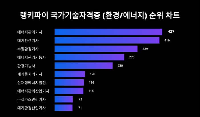 랭키파이 국가 기술자격증 (환경/에너지)트렌드 차트