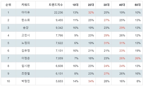 랭키파이 2024 예정 넷플릭스 오리지널 시리즈 국내 배우 연령별 분석 결과