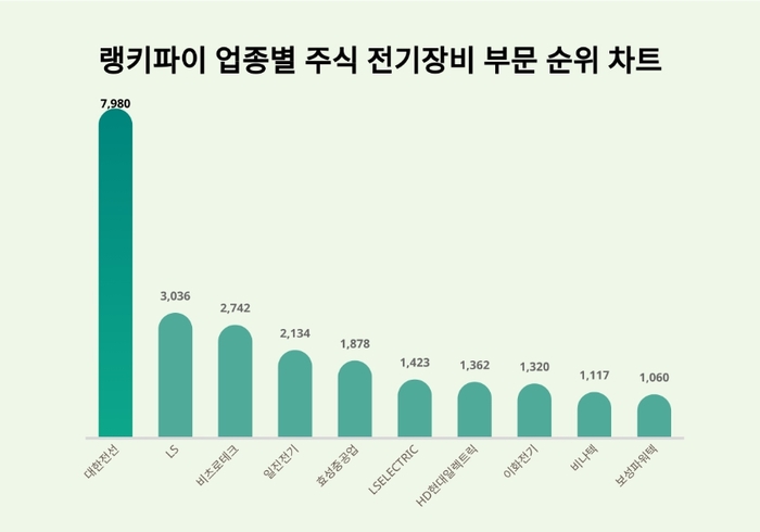 랭키파이 업종별 주식 전기장비 부문 트렌드 차트