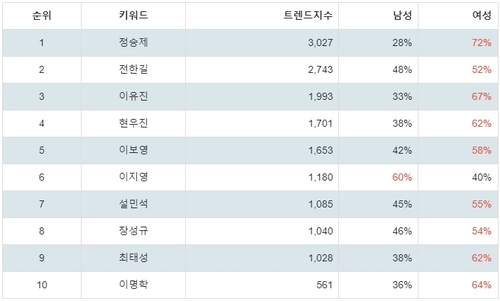 랭키파이 일타강사 성별 분석 결과