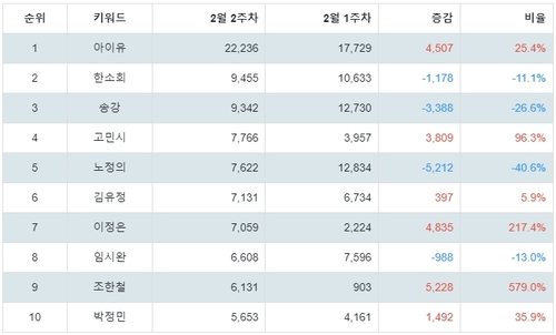 랭키파이 2024 예정 넷플릭스 오리지널 시리즈 국내 배우 트렌드 지수 분석 데이터