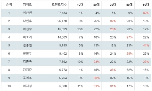 랭키파이 KBS 예능 프로그램 출연진 연령별 분석 결과