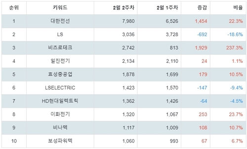 랭키파이 업종별 주식 전기장비 부문 트렌드 지수 분석 데이터