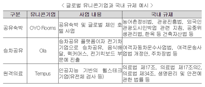 글로벌 유니콘기업과 국내 규제 예시