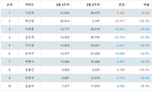 랭키파이 국내 영화 남배우 트렌드 지수 분석 데이터