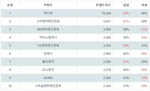 랭키파이 연예기획사 성별 분석 결과