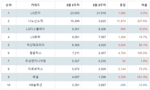 랭키파이 테마별 주식 OLED(유기 발광 다이오드) 부문 트렌드 지수 분석 데이터