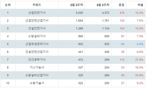 랭키파이 국가기술자격증(안전관리) 트렌드 지수 분석 데이터