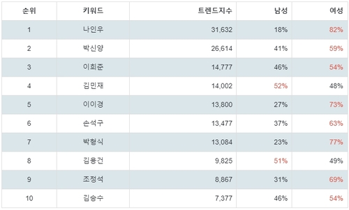 랭키파이 국내 영화 남배우 성별 분석 결과