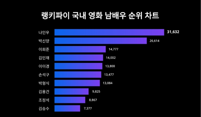 랭키파이 국내 영화 남배우 트렌드 차트