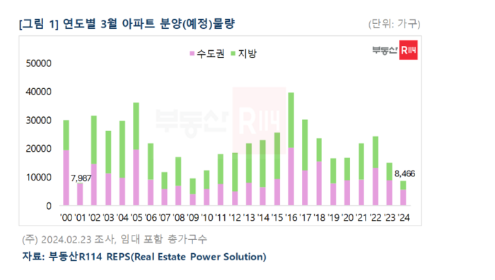 연도별 3월 아파트 분양(예정)물량.