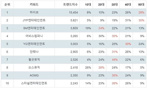 랭키파이 연예기획사 연령별 분석 결과