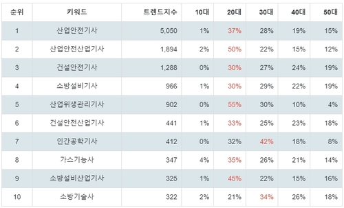 랭키파이 국가기술자격증(안전관리) 연령별 분석 결과