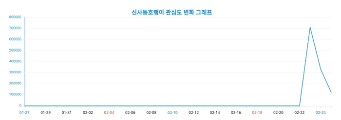 랭키파이 신사동호랭이 관심도 변화 그래프