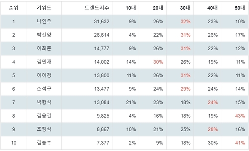 랭키파이 국내 영화 남배우 연령별 분석 결과