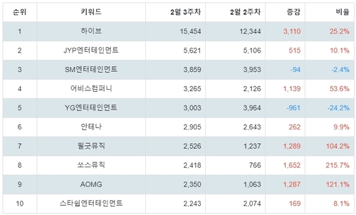 랭키파이 연예기획사 트렌드 지수 분석 데이터