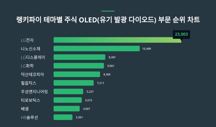 랭키파이 테마별 주식 OLED(유기 발광 다이오드) 부문 트렌드 차트