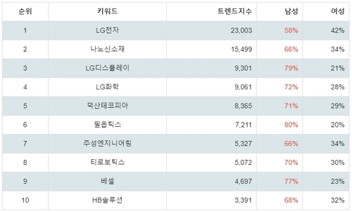 랭키파이 테마별 주식 OLED(유기 발광 다이오드) 부문 성별 분석 결과