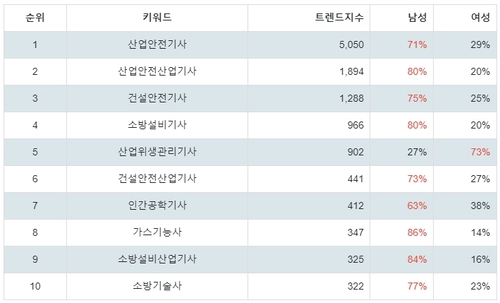 랭키파이 국가기술자격증(안전관리) 성별 분석 결과