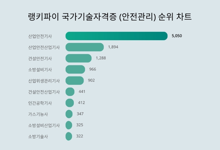 랭키파이 국가기술자격증(안전관리) 트렌드 차트