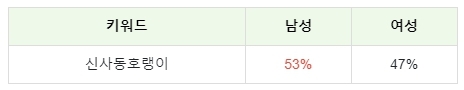 랭키파이 신사동호랭이 성별 관심도