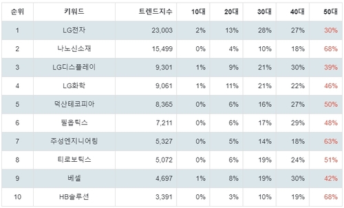 랭키파이 테마별 주식 OLED(유기 발광 다이오드) 부문 연령별 분석 결과