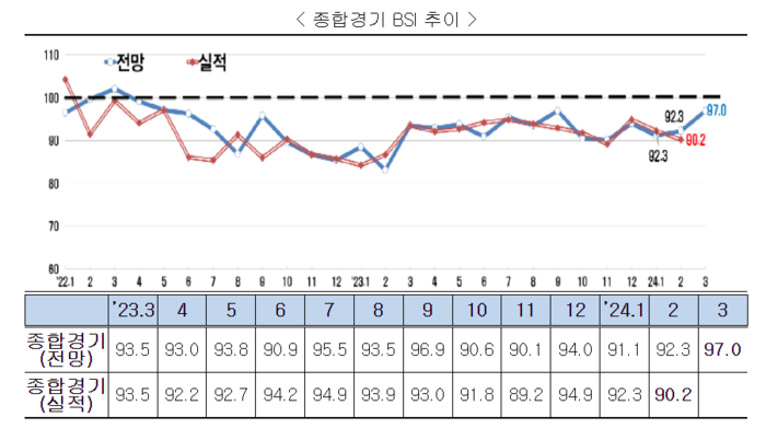 종합경기 BSI 추이