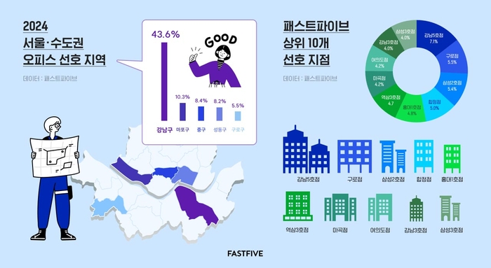 서울에서 직장인들이 가장 선호하는 오피스 지역은 '강남'으로 나타났다.