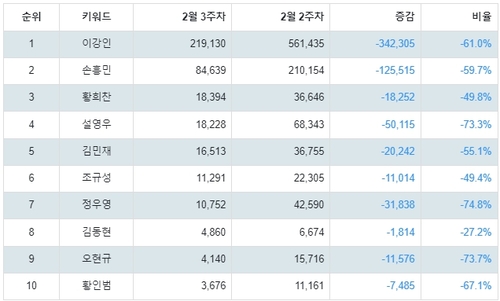 랭키파이 대한민국 축구 A대표팀 선수 트렌드 지수 분석 데이터