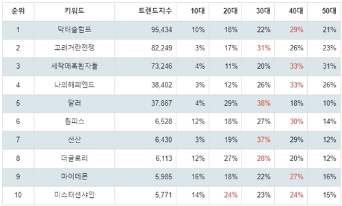 랭키파이 넷플릭스 드라마 연령별 분석 결과