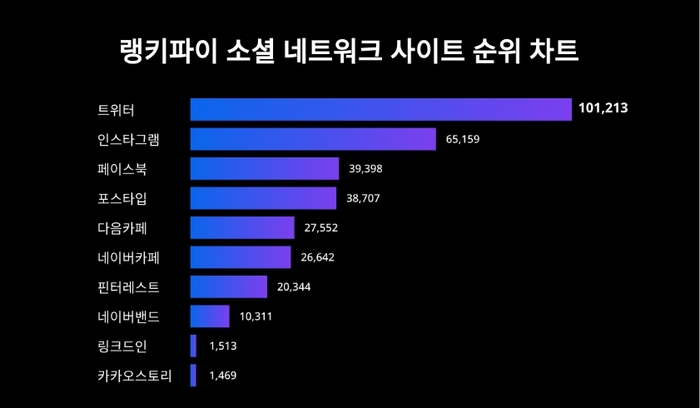 랭키파이 소셜 네트워크 사이트 트렌드 차트