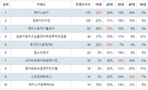 랭키파이 외국어 스테디셀러 연령별 분석 결과