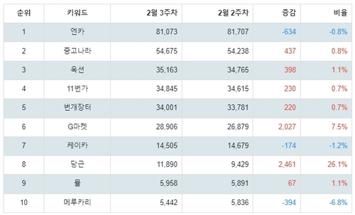 랭키파이 중고 거래 사이트 트렌드 지수 분석 데이터