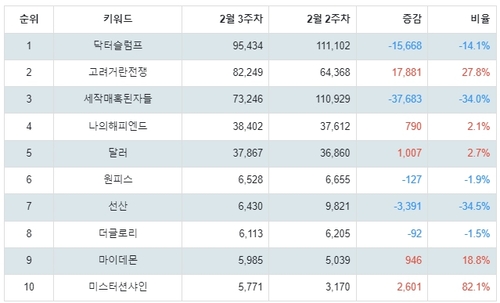 랭키파이 넷플릭스 드라마 트렌드 지수 분석 데이터