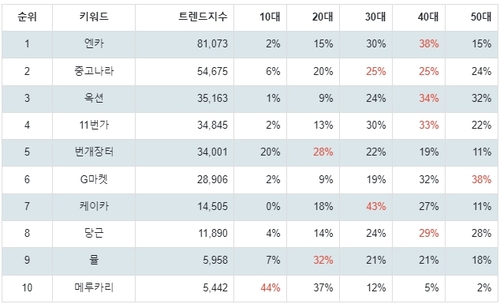 랭키파이 중고 거래 사이트 연령별 분석 결과