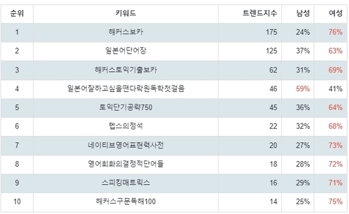 랭키파이 외국어 스테디셀러 성별 분석 결과