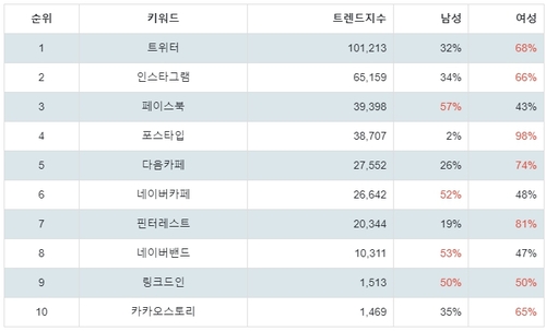 랭키파이 소셜 네트워크 사이트 성별 분석 결과