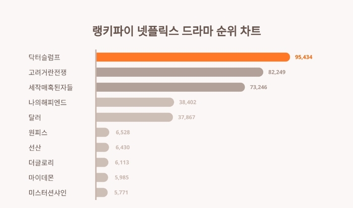 랭키파이 넷플릭스 드라마 트렌드 차트