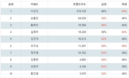 랭키파이 대한민국 축구 A대표팀 선수 성별 분석 결과