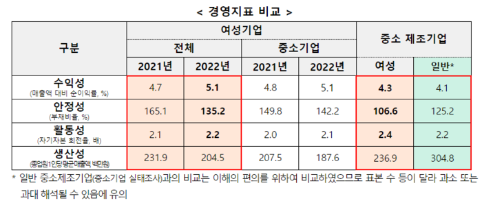 여성 중소기업 조사 결과 경영지표