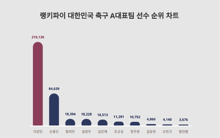 랭키파이 대한민국 축구 A대표팀 선수 트렌드 차트