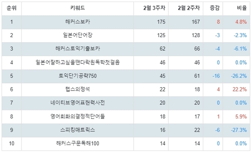 랭키파이 외국어 스테디셀러 트렌드 지수 분석 데이터