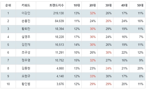 랭키파이 대한민국 축구 A대표팀 선수  연령별 분석 결과