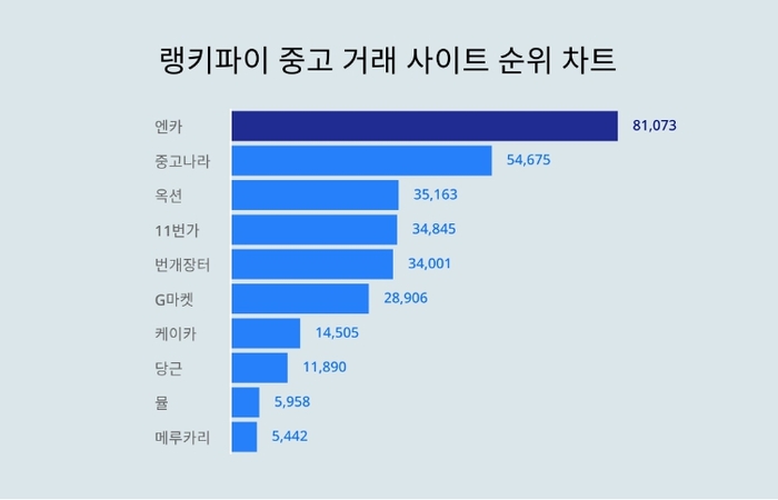 랭키파이 중고 거래 사이트 트렌드 차트