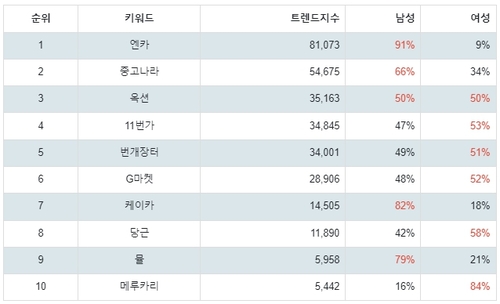 랭키파이 중고 거래 사이트 성별 분석 결과