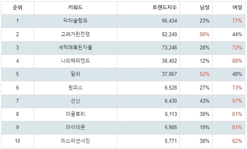 랭키파이 넷플릭스 드라마 성별 분석 결과