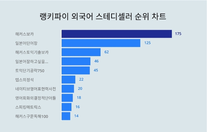 랭키파이 외국어 스테디셀러 트렌드 차트