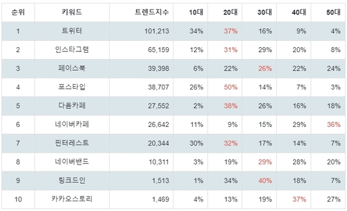 랭키파이 소셜 네트워크 사이트 연령별 분석 결과