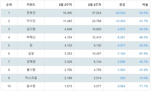 랭키파이 현역가왕 참가자 트렌드 지수 분석 데이터